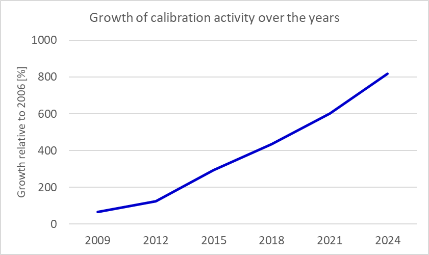 Graphique Growth